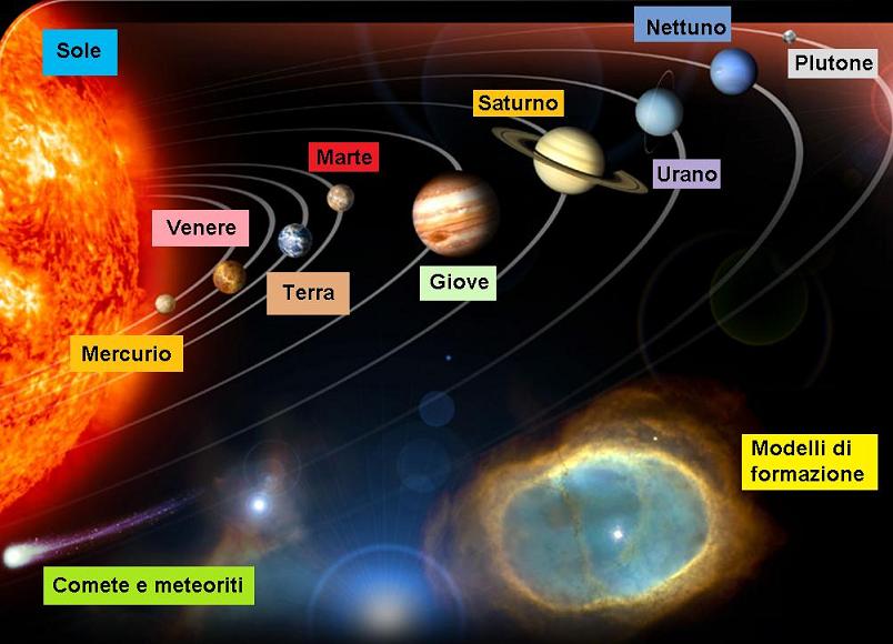 Sistema Solare By Manu - Mappa Concettuale